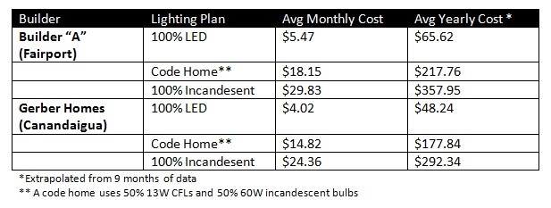 Will-LED-Lights-Really-Make-a-Difference-in-Your-New-Rochester-Home-1.jpg